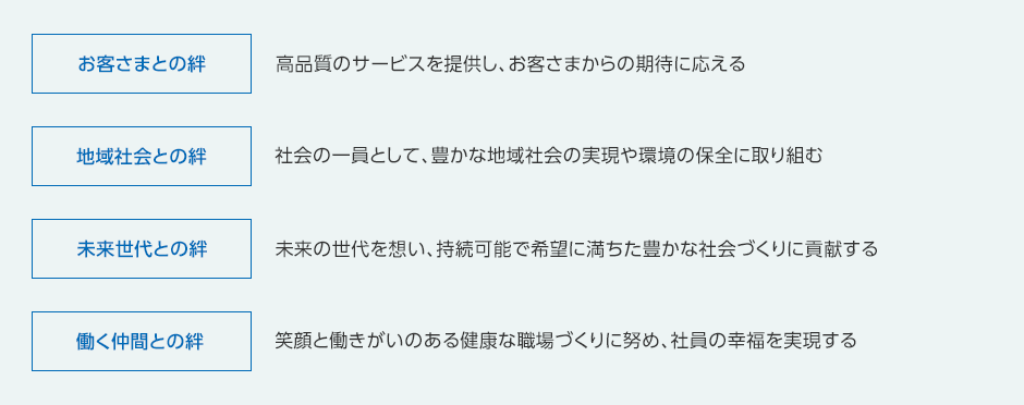 お客さまとの絆 高品質のサービスを提供し、お客さまからの期待に応える - 地域社会との絆 社会の一員として、豊かな地域社会の実現や環境の保全に取り組む - 未来世代との絆 未来の世代を想い、持続可能で希望に満ちた豊かな社会づくりに貢献する - 働く仲間との絆 笑顔と働きがいのある健康な職場づくりに努め、社員の幸福を実現する