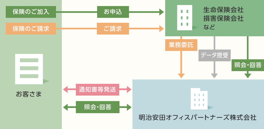 保険事務サービス 明治安田オフィスパートナーズ株式会社